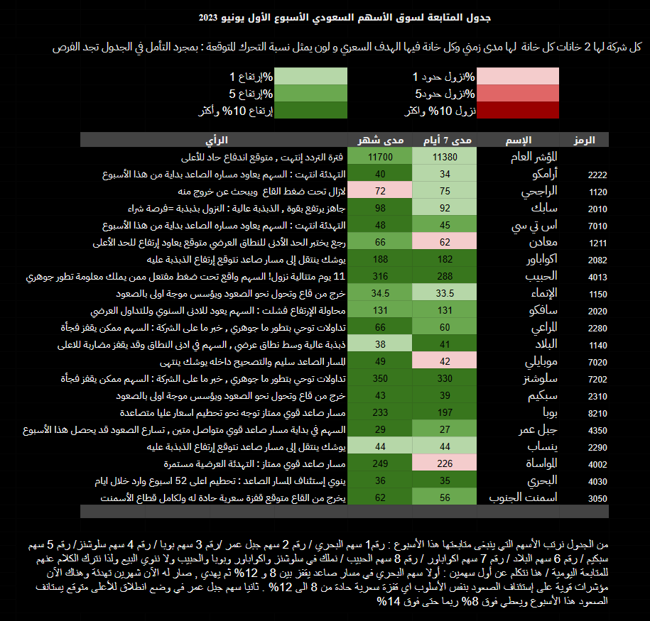 جدول إتجاه وأهداف الأسهم بالسوق السعودي والأمريكي للأسبوع الماضي